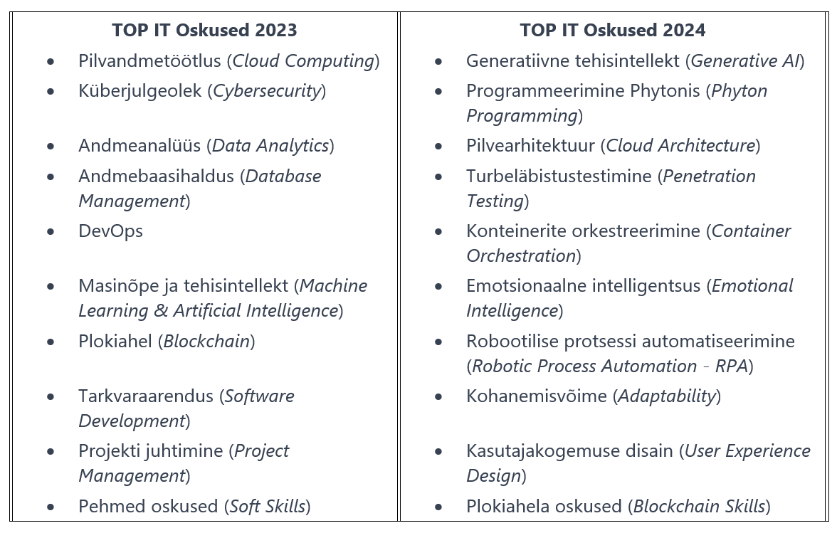 TOP IT oskuste võrdlustabel 2023 vs 2024