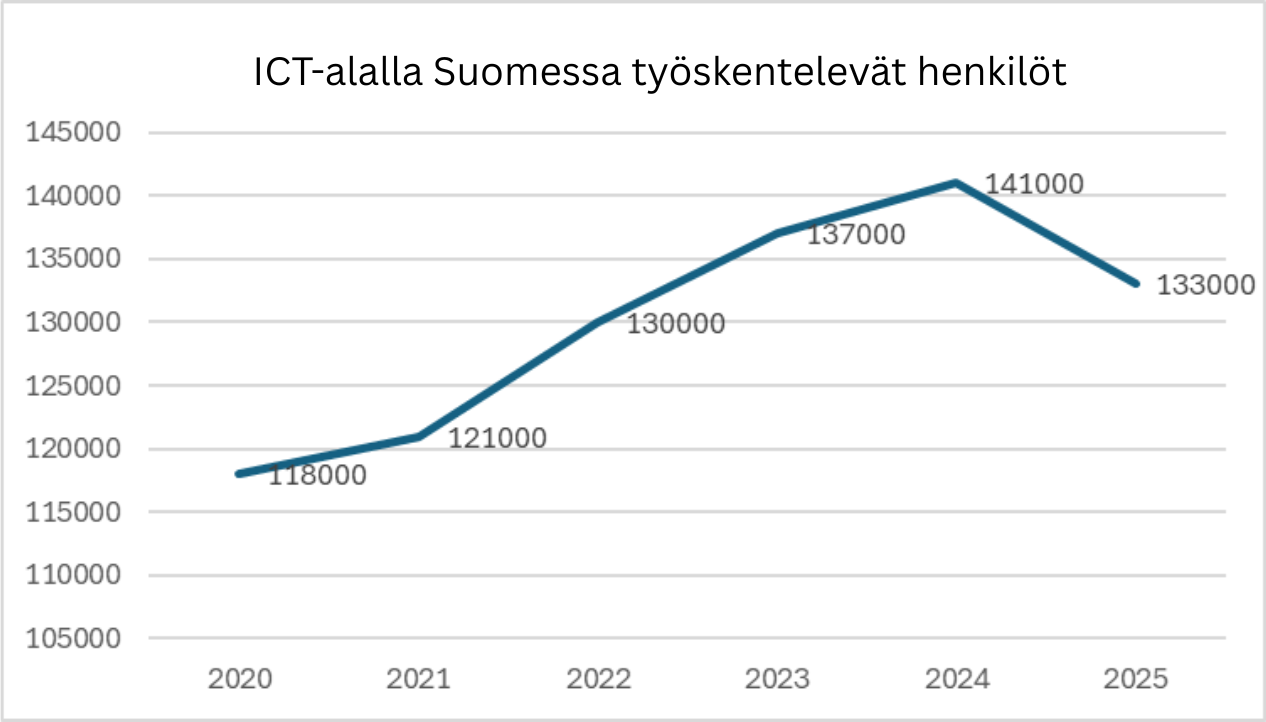 ICT-alalla työskentelevät