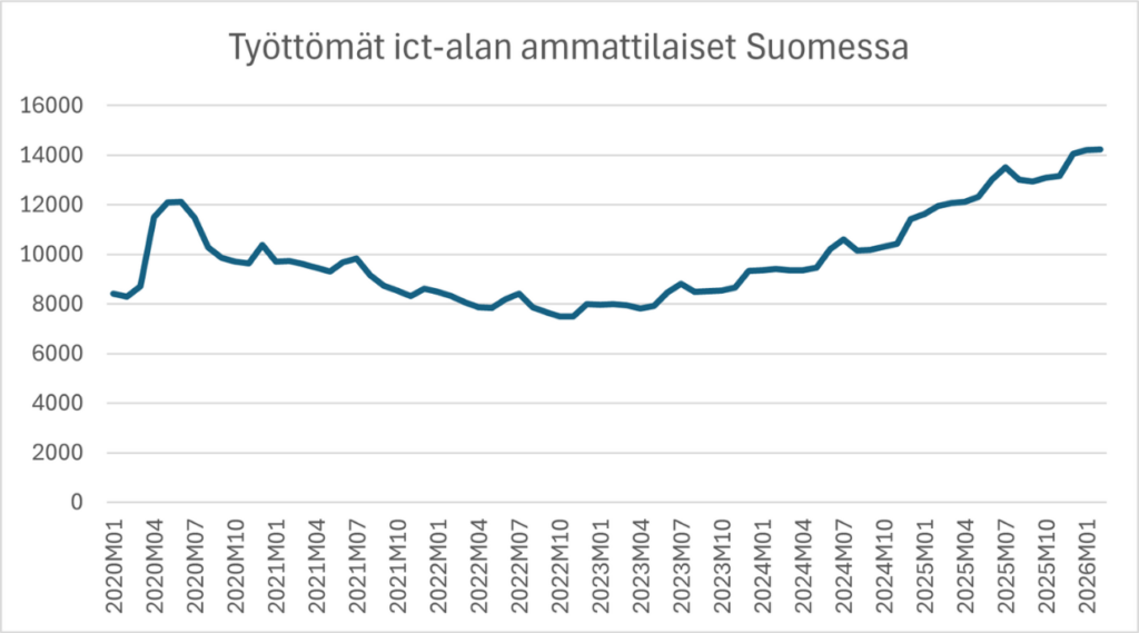 Työttömät ICT-alan ammattilaiset