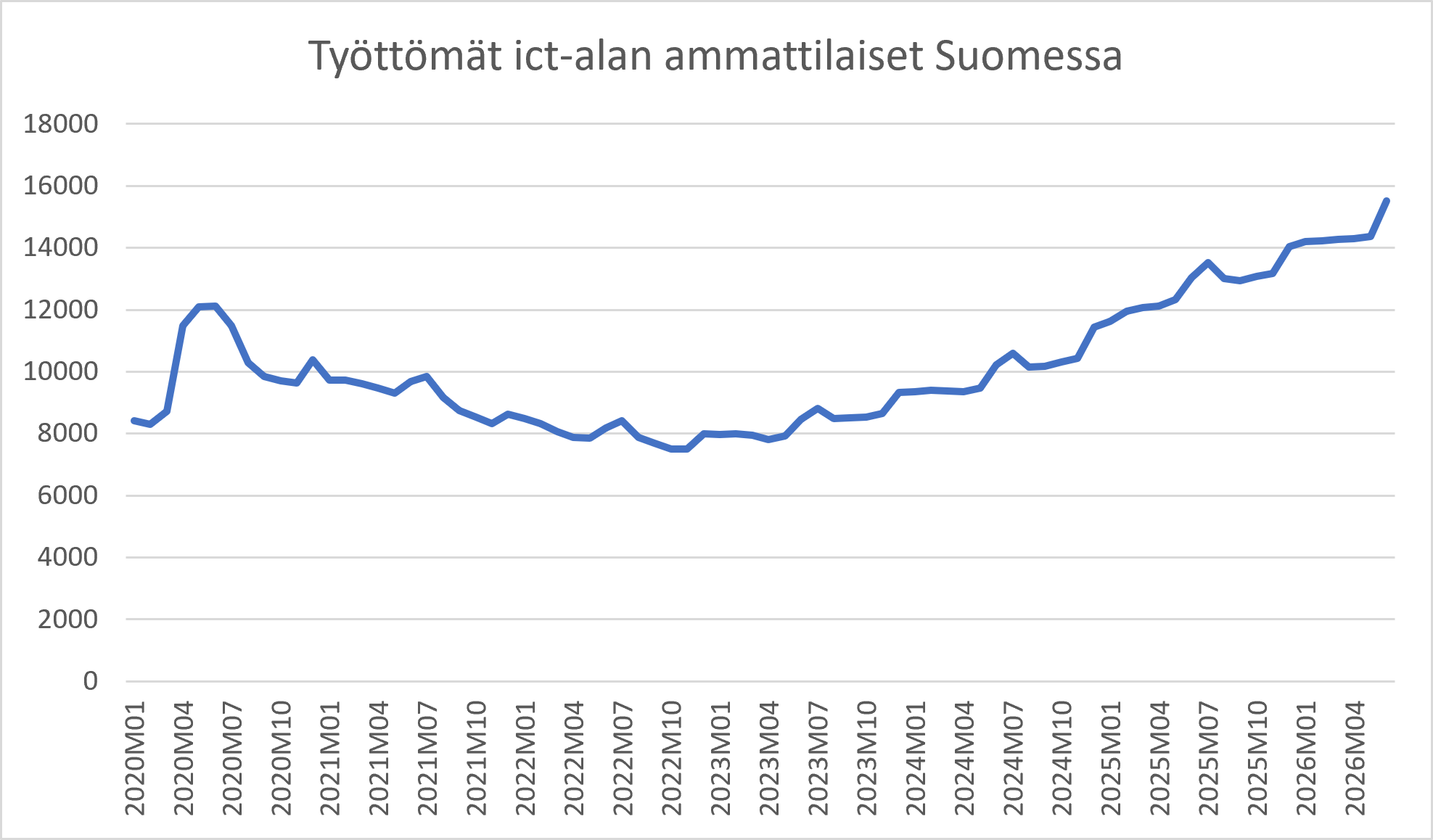 Tilastokeskuksen työttömät työnhakijat ammattiryhmän mukaan